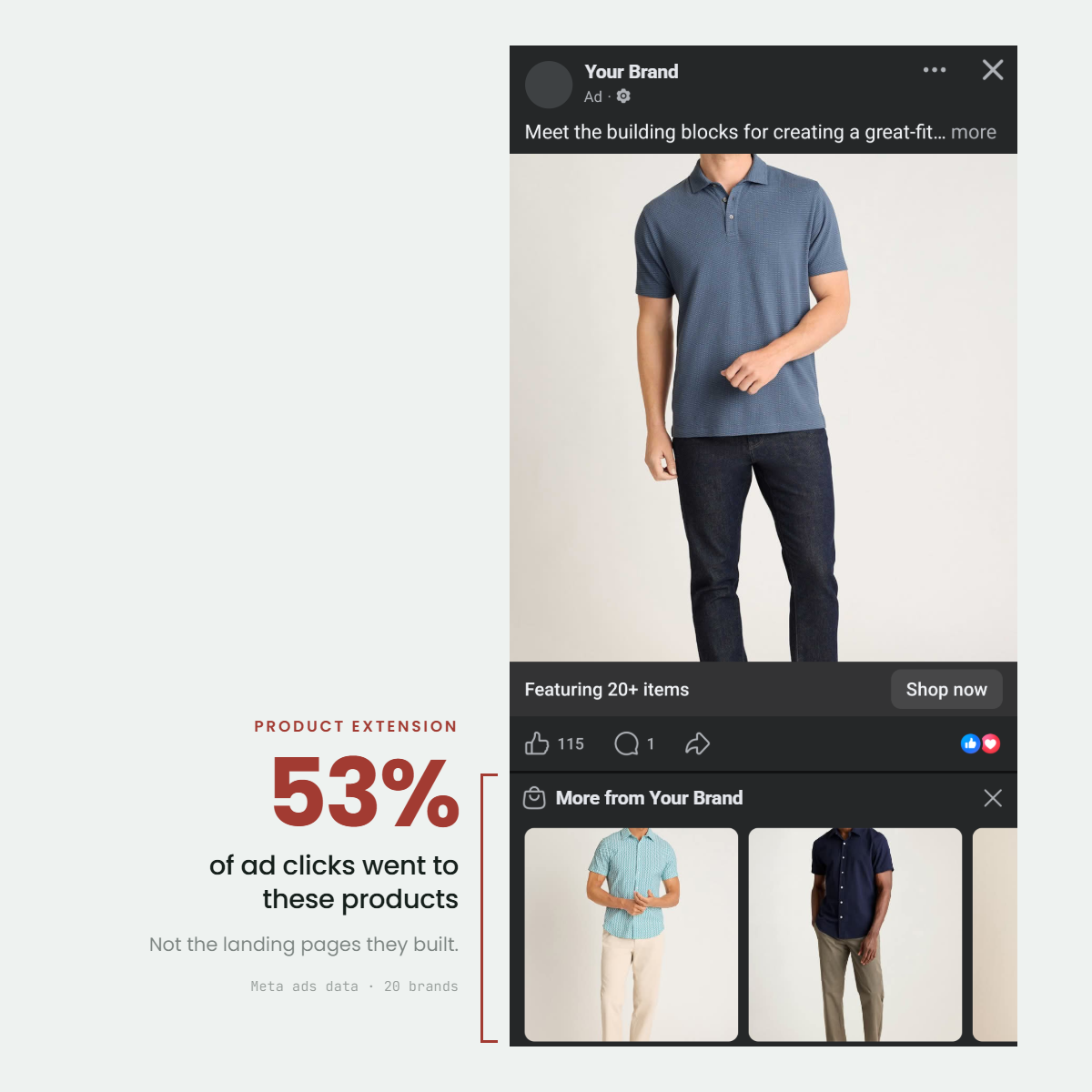 53% of ad clicks went to the product extension grid, not the landing pages the brand built