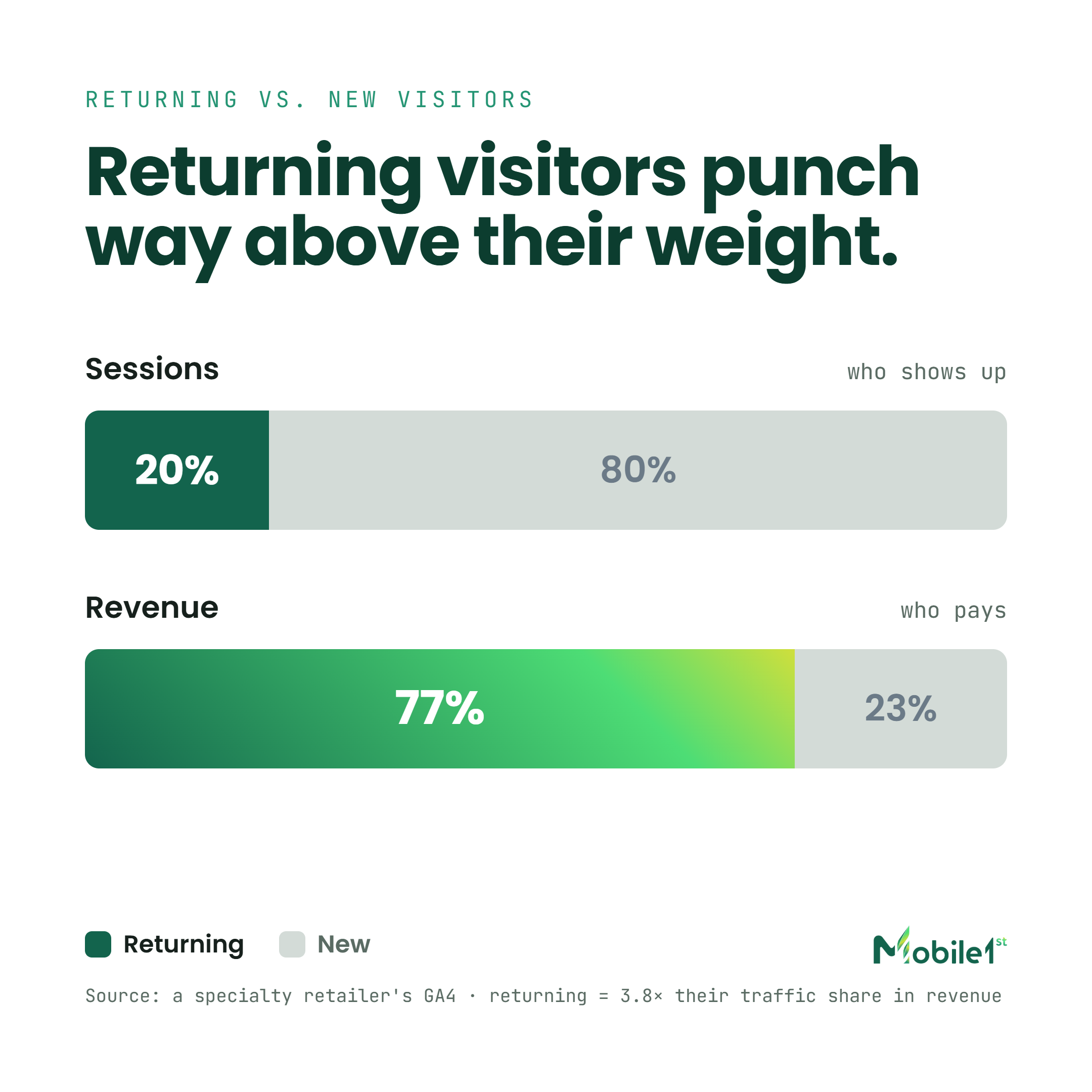 Returning visitors punch way above their weight: 20% of sessions, 77% of revenue