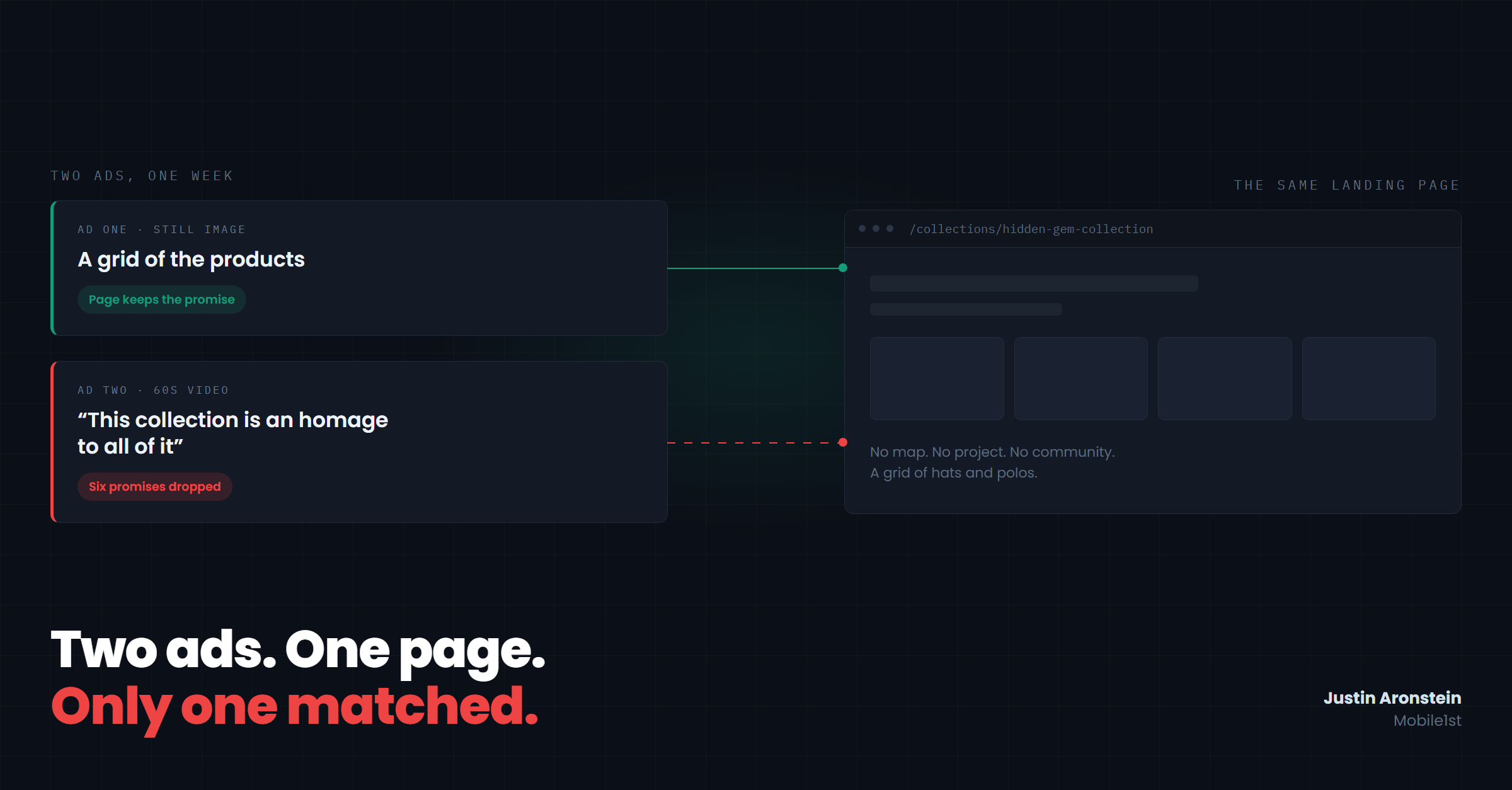 Two ads pointing at the same landing page: the still ad connects cleanly, the video ad's connection is broken