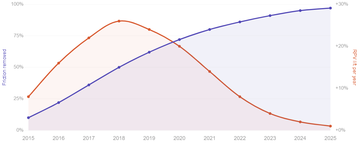 Chart showing friction removed rising to nearly 100% while RPV lift per year falls from 26% to near zero — illustrating the law of diminishing returns on friction removal.