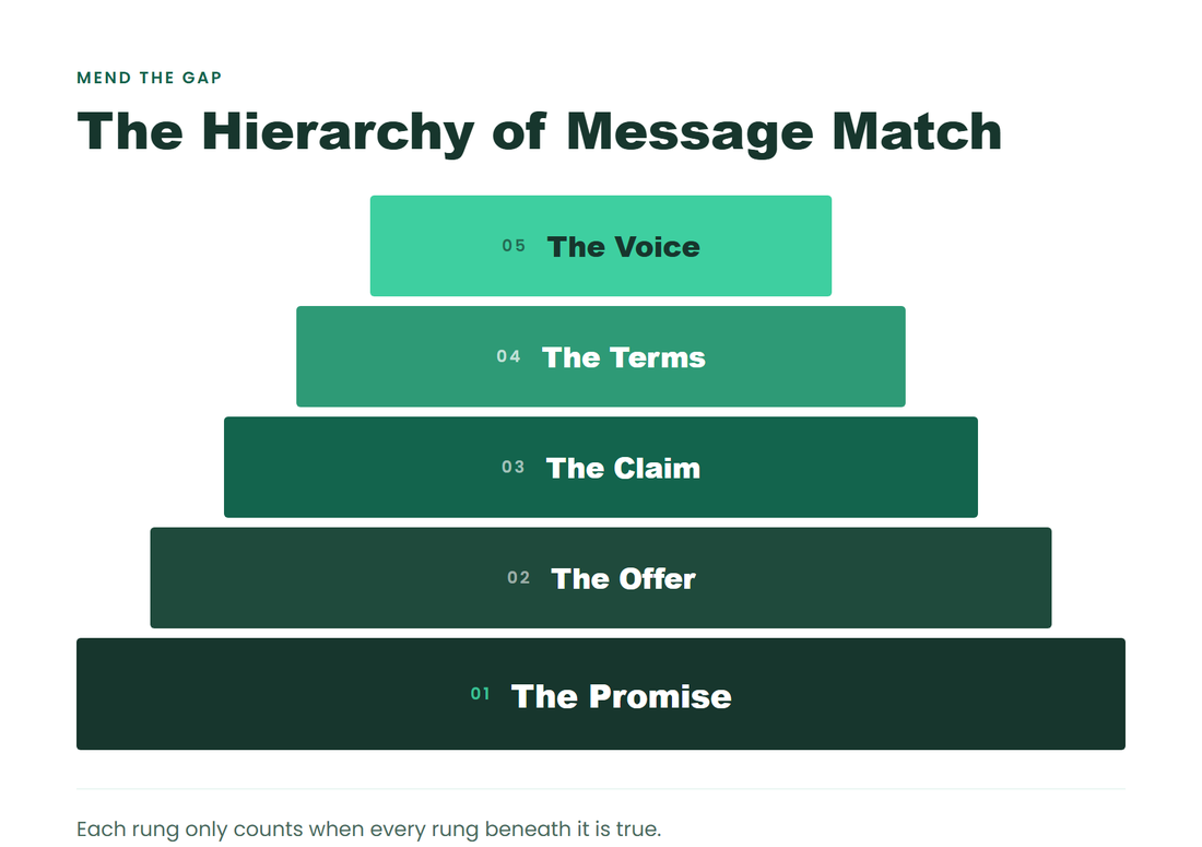 The Hierarchy of Message Match: five rungs, The Promise at the base, then The Offer, The Claim, The Terms and The Voice at the apex