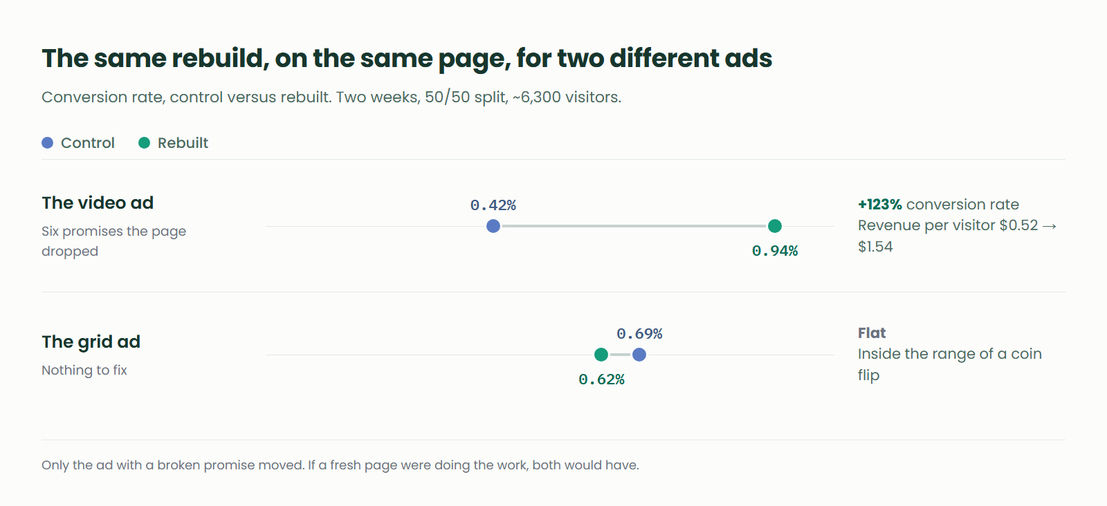 Dumbbell chart: the video ad's conversion rate moves from 0.42% to 0.94%, a long jump; the grid ad barely moves, from 0.69% to 0.62%