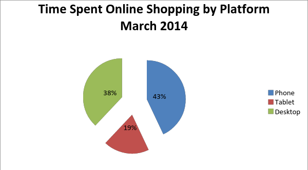time spent online shopping - mobile