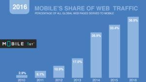 2016: Mobile Web Ramps Up