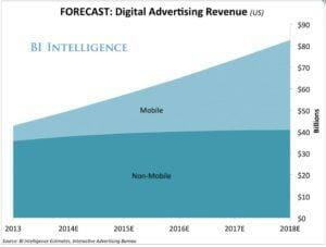 Mobile Ads Grow Fast