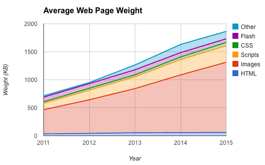 Mobile page load weight